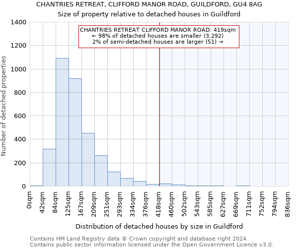 CHANTRIES RETREAT, CLIFFORD MANOR ROAD, GUILDFORD, GU4 8AG: Size of property relative to detached houses in Guildford