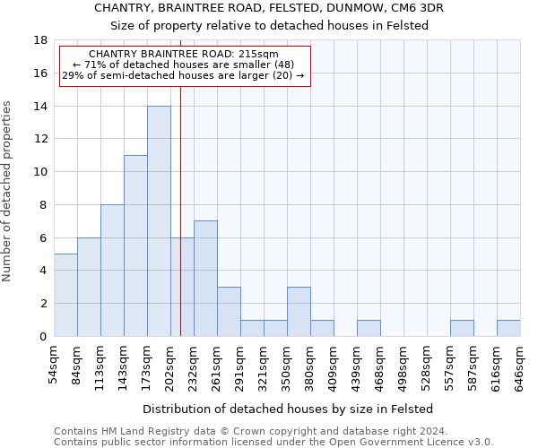 CHANTRY, BRAINTREE ROAD, FELSTED, DUNMOW, CM6 3DR: Size of property relative to detached houses in Felsted