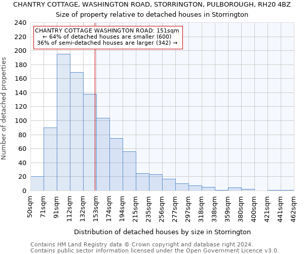 CHANTRY COTTAGE, WASHINGTON ROAD, STORRINGTON, PULBOROUGH, RH20 4BZ: Size of property relative to detached houses in Storrington