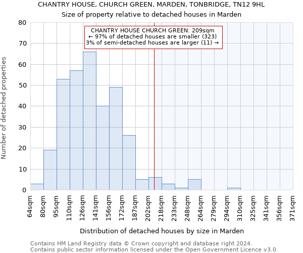 CHANTRY HOUSE, CHURCH GREEN, MARDEN, TONBRIDGE, TN12 9HL: Size of property relative to detached houses in Marden