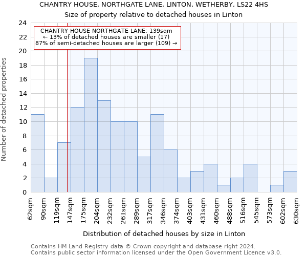 CHANTRY HOUSE, NORTHGATE LANE, LINTON, WETHERBY, LS22 4HS: Size of property relative to detached houses in Linton