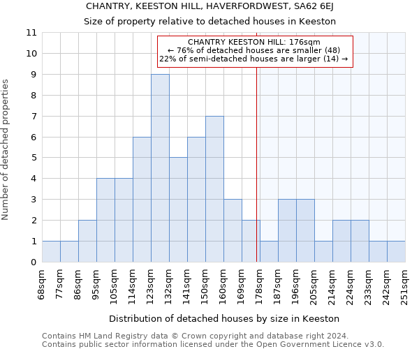 CHANTRY, KEESTON HILL, HAVERFORDWEST, SA62 6EJ: Size of property relative to detached houses in Keeston