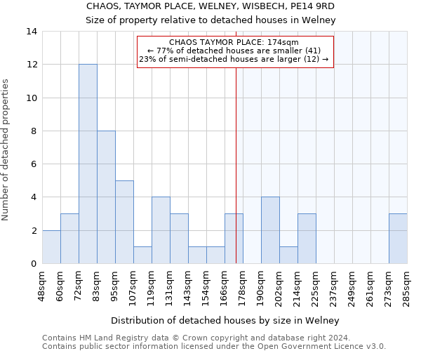 CHAOS, TAYMOR PLACE, WELNEY, WISBECH, PE14 9RD: Size of property relative to detached houses in Welney