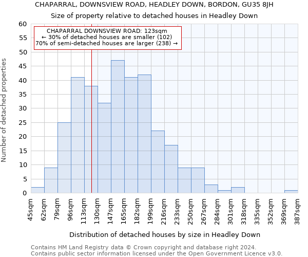 CHAPARRAL, DOWNSVIEW ROAD, HEADLEY DOWN, BORDON, GU35 8JH: Size of property relative to detached houses in Headley Down