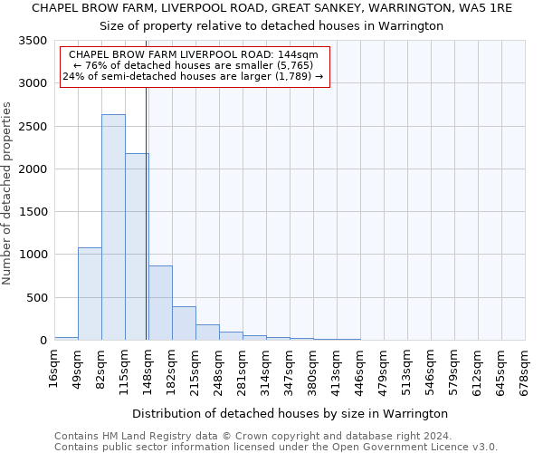 CHAPEL BROW FARM, LIVERPOOL ROAD, GREAT SANKEY, WARRINGTON, WA5 1RE: Size of property relative to detached houses in Warrington