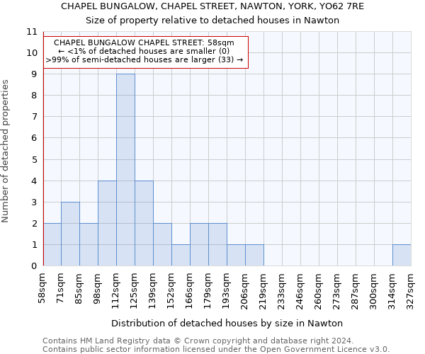 CHAPEL BUNGALOW, CHAPEL STREET, NAWTON, YORK, YO62 7RE: Size of property relative to detached houses in Nawton