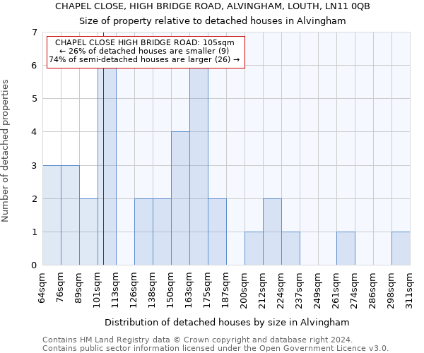 CHAPEL CLOSE, HIGH BRIDGE ROAD, ALVINGHAM, LOUTH, LN11 0QB: Size of property relative to detached houses in Alvingham