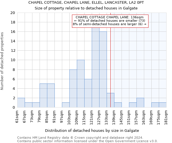 CHAPEL COTTAGE, CHAPEL LANE, ELLEL, LANCASTER, LA2 0PT: Size of property relative to detached houses in Galgate
