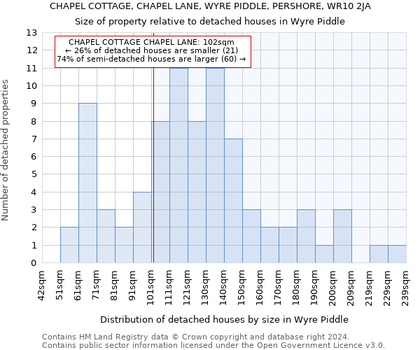 CHAPEL COTTAGE, CHAPEL LANE, WYRE PIDDLE, PERSHORE, WR10 2JA: Size of property relative to detached houses in Wyre Piddle