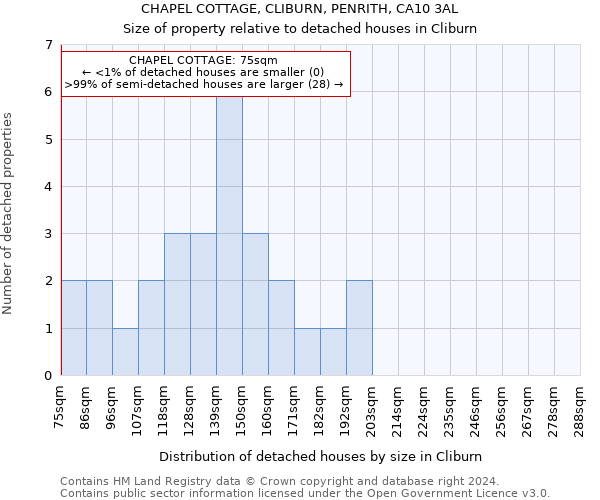 CHAPEL COTTAGE, CLIBURN, PENRITH, CA10 3AL: Size of property relative to detached houses in Cliburn