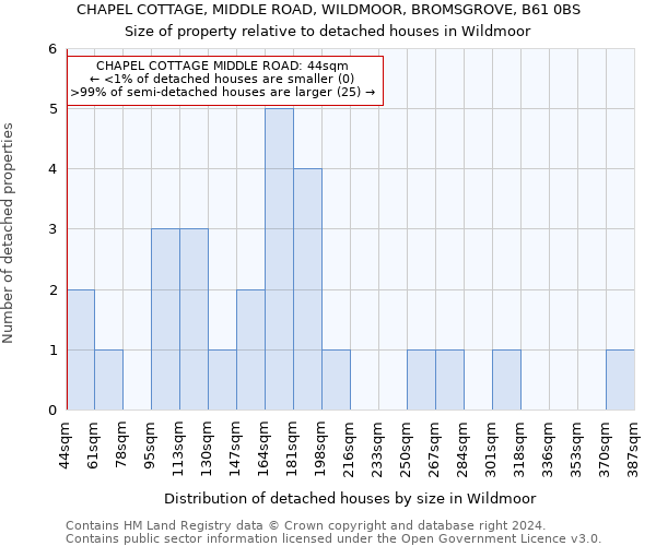 CHAPEL COTTAGE, MIDDLE ROAD, WILDMOOR, BROMSGROVE, B61 0BS: Size of property relative to detached houses in Wildmoor