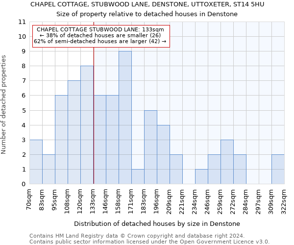 CHAPEL COTTAGE, STUBWOOD LANE, DENSTONE, UTTOXETER, ST14 5HU: Size of property relative to detached houses in Denstone
