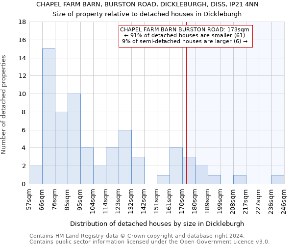 CHAPEL FARM BARN, BURSTON ROAD, DICKLEBURGH, DISS, IP21 4NN: Size of property relative to detached houses in Dickleburgh
