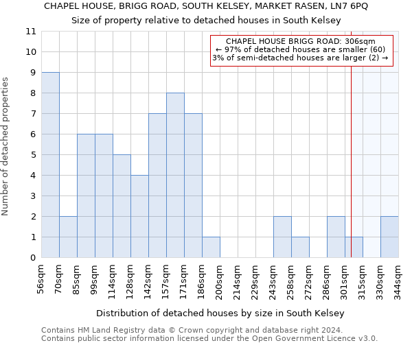 CHAPEL HOUSE, BRIGG ROAD, SOUTH KELSEY, MARKET RASEN, LN7 6PQ: Size of property relative to detached houses in South Kelsey