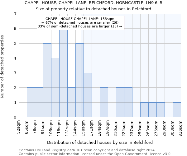 CHAPEL HOUSE, CHAPEL LANE, BELCHFORD, HORNCASTLE, LN9 6LR: Size of property relative to detached houses in Belchford