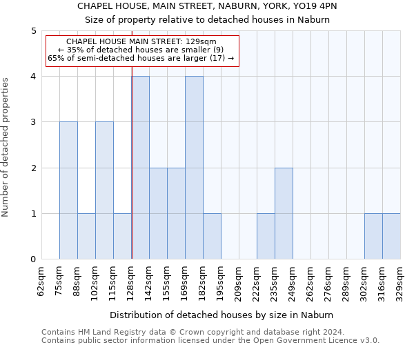 CHAPEL HOUSE, MAIN STREET, NABURN, YORK, YO19 4PN: Size of property relative to detached houses in Naburn