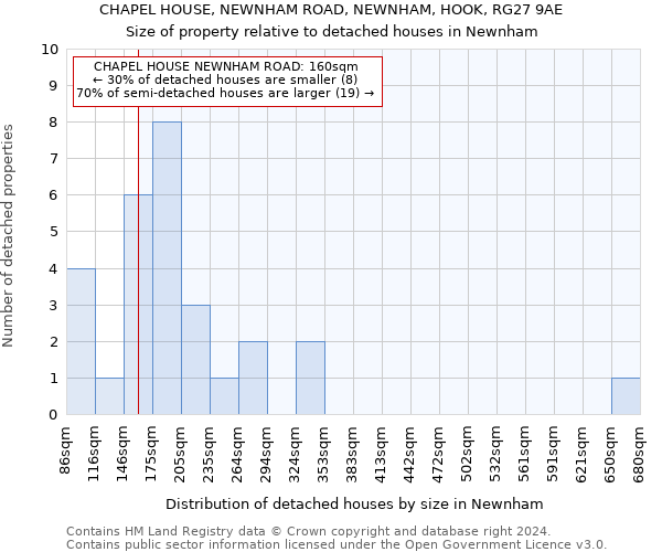 CHAPEL HOUSE, NEWNHAM ROAD, NEWNHAM, HOOK, RG27 9AE: Size of property relative to detached houses in Newnham