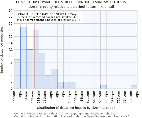 CHAPEL HOUSE, PANKRIDGE STREET, CRONDALL, FARNHAM, GU10 5RA: Size of property relative to detached houses in Crondall