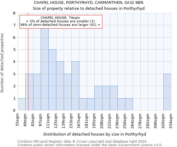 CHAPEL HOUSE, PORTHYRHYD, CARMARTHEN, SA32 8BN: Size of property relative to detached houses in Porthyrhyd