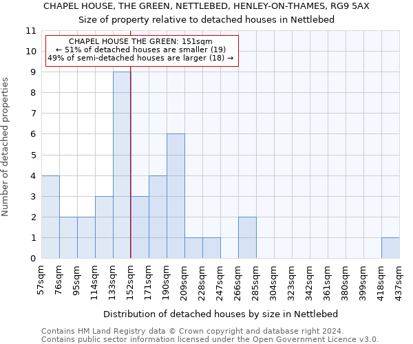 CHAPEL HOUSE, THE GREEN, NETTLEBED, HENLEY-ON-THAMES, RG9 5AX: Size of property relative to detached houses in Nettlebed