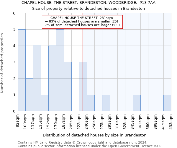 CHAPEL HOUSE, THE STREET, BRANDESTON, WOODBRIDGE, IP13 7AA: Size of property relative to detached houses in Brandeston