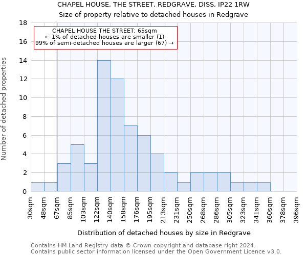 CHAPEL HOUSE, THE STREET, REDGRAVE, DISS, IP22 1RW: Size of property relative to detached houses in Redgrave