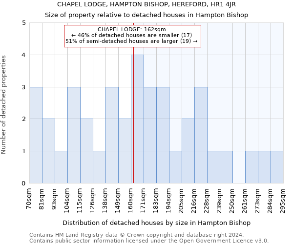 CHAPEL LODGE, HAMPTON BISHOP, HEREFORD, HR1 4JR: Size of property relative to detached houses in Hampton Bishop