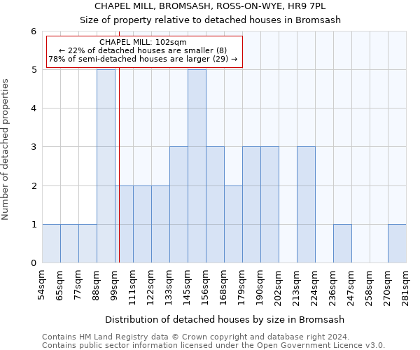 CHAPEL MILL, BROMSASH, ROSS-ON-WYE, HR9 7PL: Size of property relative to detached houses in Bromsash