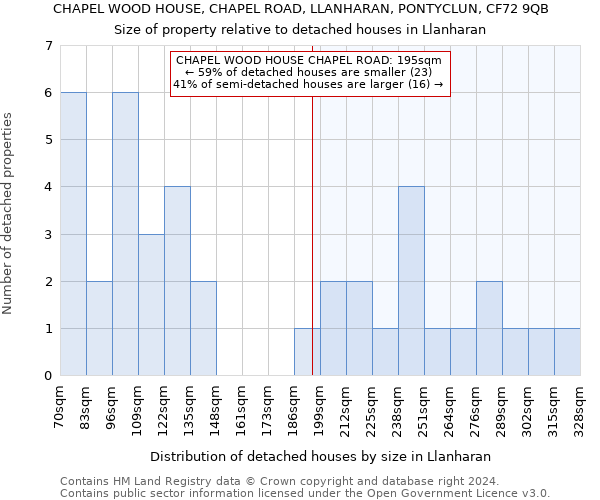 CHAPEL WOOD HOUSE, CHAPEL ROAD, LLANHARAN, PONTYCLUN, CF72 9QB: Size of property relative to detached houses in Llanharan