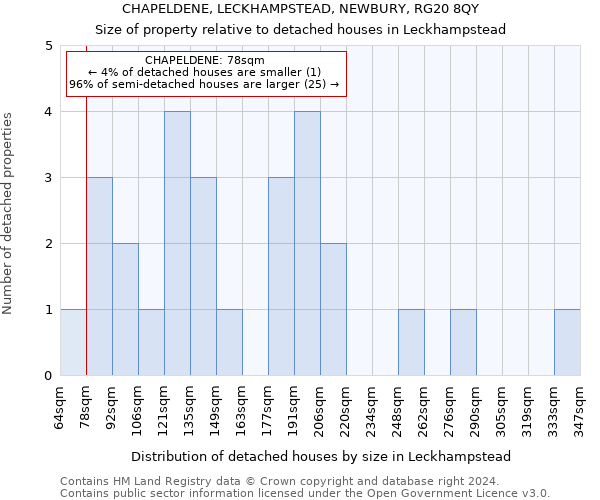 CHAPELDENE, LECKHAMPSTEAD, NEWBURY, RG20 8QY: Size of property relative to detached houses in Leckhampstead