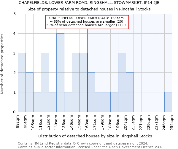 CHAPELFIELDS, LOWER FARM ROAD, RINGSHALL, STOWMARKET, IP14 2JE: Size of property relative to detached houses in Ringshall Stocks
