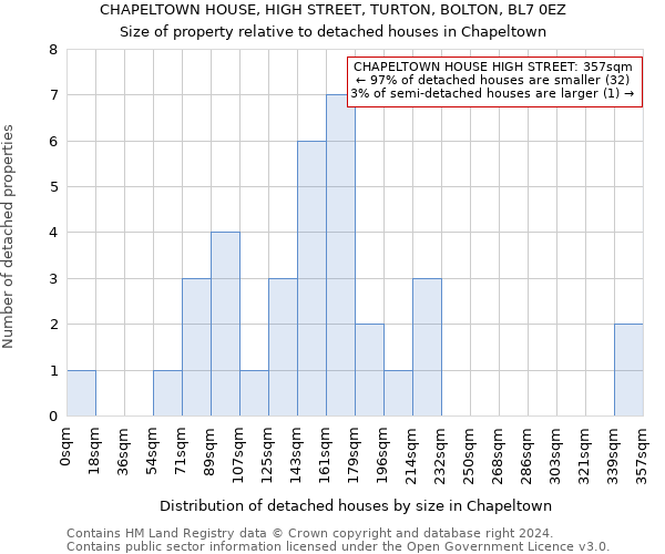 CHAPELTOWN HOUSE, HIGH STREET, TURTON, BOLTON, BL7 0EZ: Size of property relative to detached houses in Chapeltown