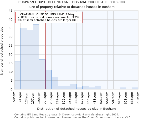 CHAPMAN HOUSE, DELLING LANE, BOSHAM, CHICHESTER, PO18 8NR: Size of property relative to detached houses in Bosham