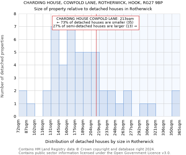 CHARDING HOUSE, COWFOLD LANE, ROTHERWICK, HOOK, RG27 9BP: Size of property relative to detached houses in Rotherwick