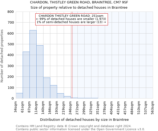 CHARDON, THISTLEY GREEN ROAD, BRAINTREE, CM7 9SF: Size of property relative to detached houses in Braintree
