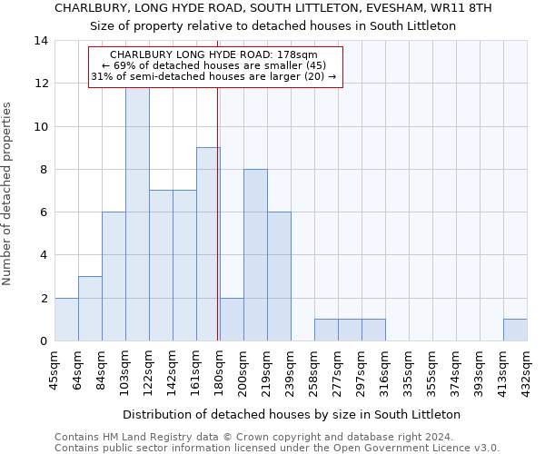 CHARLBURY, LONG HYDE ROAD, SOUTH LITTLETON, EVESHAM, WR11 8TH: Size of property relative to detached houses in South Littleton