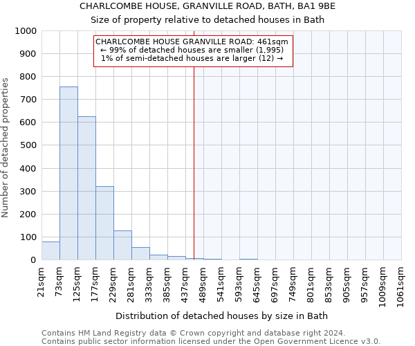 CHARLCOMBE HOUSE, GRANVILLE ROAD, BATH, BA1 9BE: Size of property relative to detached houses in Bath