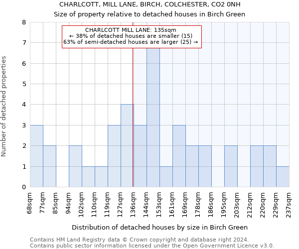 CHARLCOTT, MILL LANE, BIRCH, COLCHESTER, CO2 0NH: Size of property relative to detached houses in Birch Green