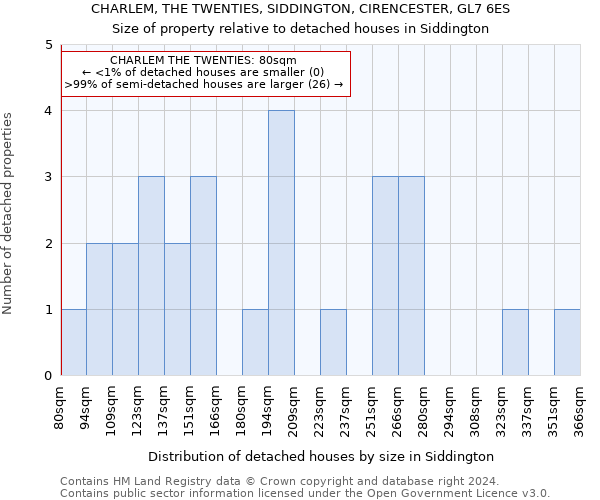 CHARLEM, THE TWENTIES, SIDDINGTON, CIRENCESTER, GL7 6ES: Size of property relative to detached houses in Siddington
