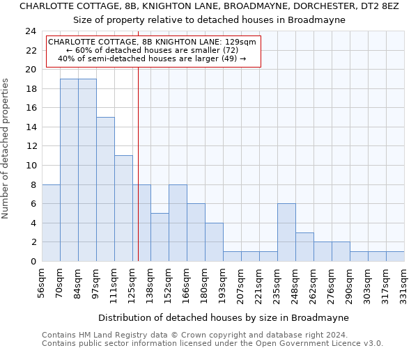 CHARLOTTE COTTAGE, 8B, KNIGHTON LANE, BROADMAYNE, DORCHESTER, DT2 8EZ: Size of property relative to detached houses in Broadmayne