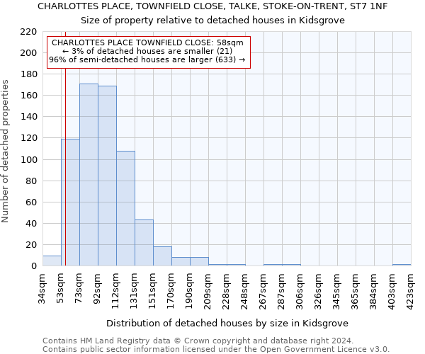 CHARLOTTES PLACE, TOWNFIELD CLOSE, TALKE, STOKE-ON-TRENT, ST7 1NF: Size of property relative to detached houses in Kidsgrove