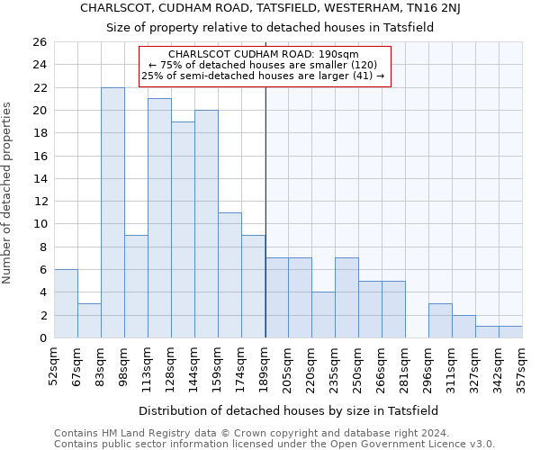 CHARLSCOT, CUDHAM ROAD, TATSFIELD, WESTERHAM, TN16 2NJ: Size of property relative to detached houses in Tatsfield