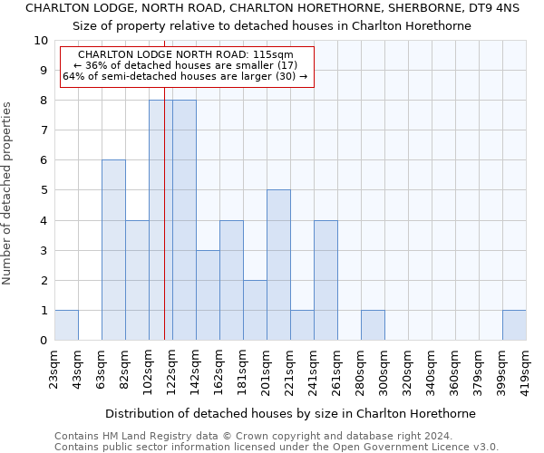 CHARLTON LODGE, NORTH ROAD, CHARLTON HORETHORNE, SHERBORNE, DT9 4NS: Size of property relative to detached houses in Charlton Horethorne