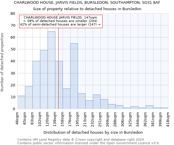 CHARLWOOD HOUSE, JARVIS FIELDS, BURSLEDON, SOUTHAMPTON, SO31 8AF: Size of property relative to detached houses in Bursledon