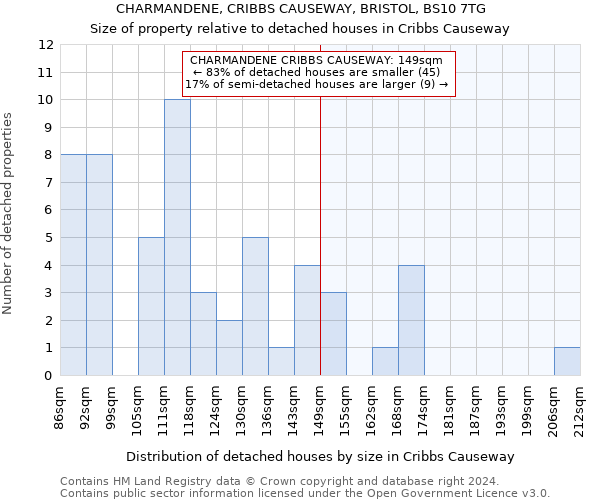 CHARMANDENE, CRIBBS CAUSEWAY, BRISTOL, BS10 7TG: Size of property relative to detached houses in Cribbs Causeway