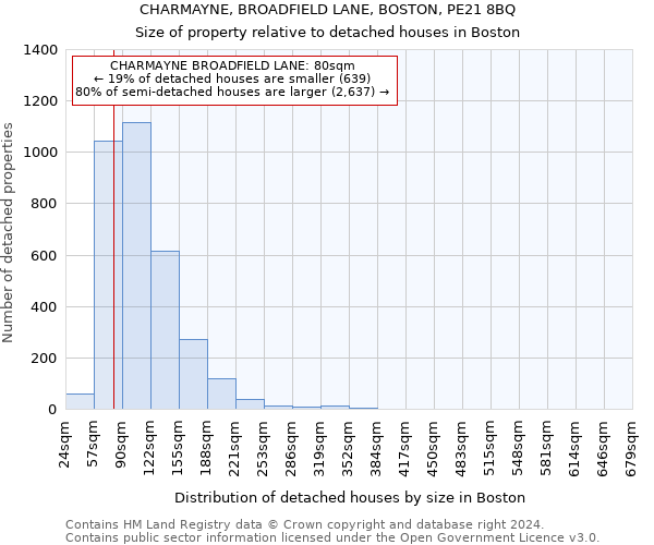 CHARMAYNE, BROADFIELD LANE, BOSTON, PE21 8BQ: Size of property relative to detached houses in Boston