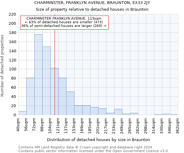 CHARMINSTER, FRANKLYN AVENUE, BRAUNTON, EX33 2JY: Size of property relative to detached houses in Braunton