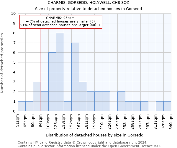 CHARMIS, GORSEDD, HOLYWELL, CH8 8QZ: Size of property relative to detached houses in Gorsedd