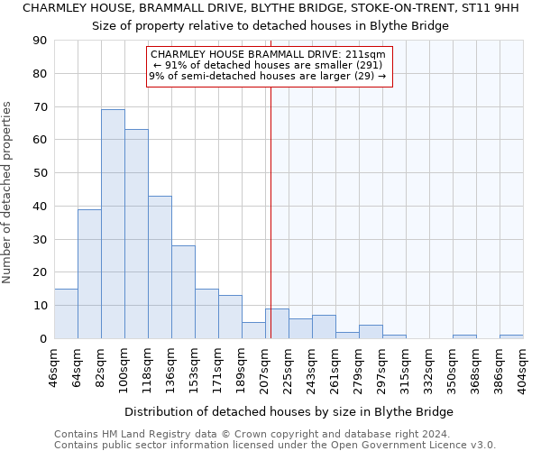 CHARMLEY HOUSE, BRAMMALL DRIVE, BLYTHE BRIDGE, STOKE-ON-TRENT, ST11 9HH: Size of property relative to detached houses in Blythe Bridge