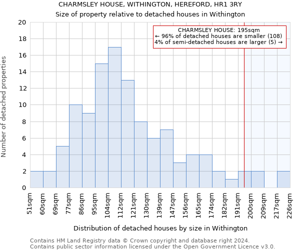 CHARMSLEY HOUSE, WITHINGTON, HEREFORD, HR1 3RY: Size of property relative to detached houses in Withington